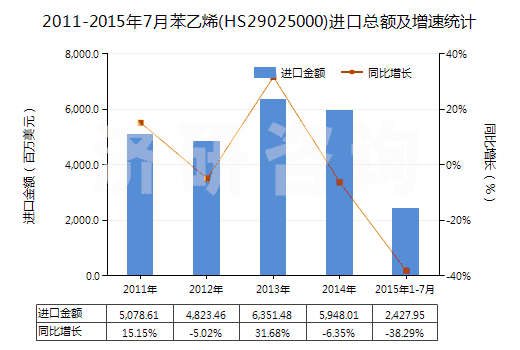 2011-2015年7月苯乙烯(HS29025000)進(jìn)口總額及增速統(tǒng)計(jì)